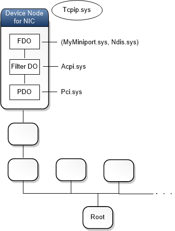 Diagram of device stack for a network card